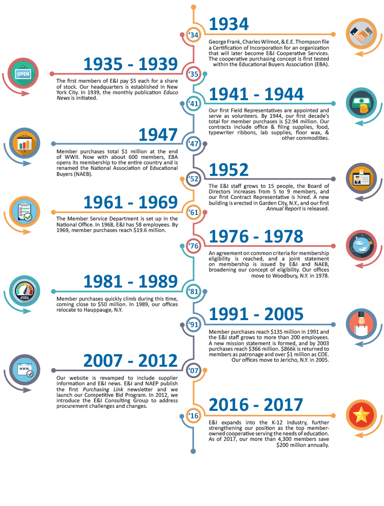 History of E&I